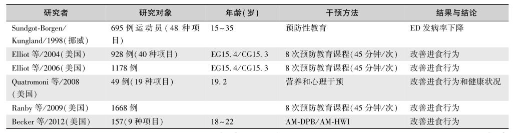 表14 女性运动员进食障碍的预防研究