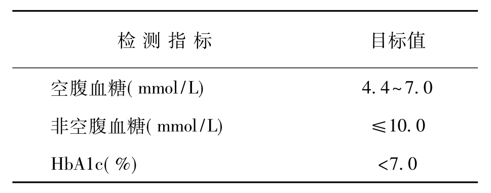 表1 糖尿病的血糖控制目标
