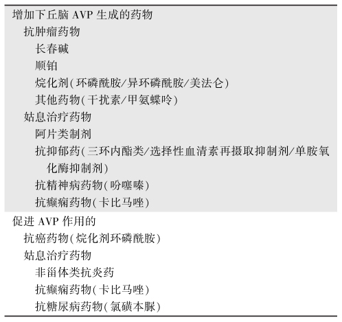 表1 通过AVP引起低钠血症的药物