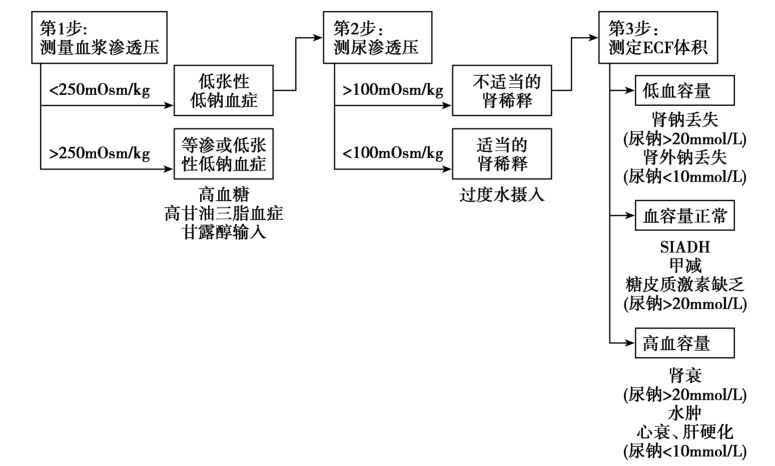 图1 低钠血症的鉴别诊断