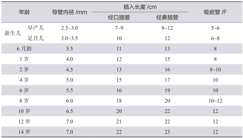 表1 不同年龄气管插管号选择及插入长度
