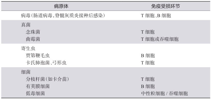 表1 不同病原感染对免疫受损环节的提示作用