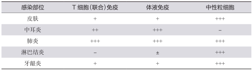 表2 感染部位对免疫受损环节的提示作用