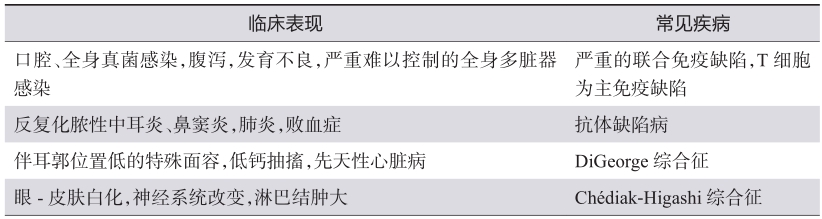 表3 部分眼耳鼻咽喉相关临床表现对免疫缺陷的提示作用-6765412010903552