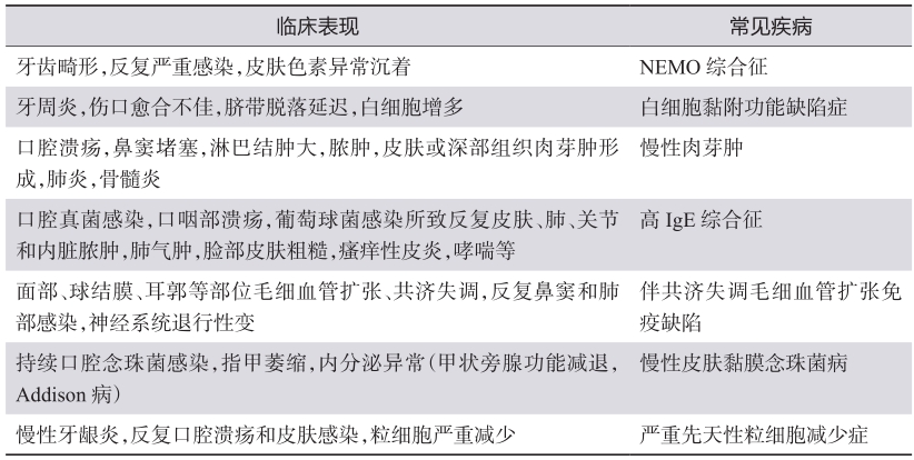 表3 部分眼耳鼻咽喉相关临床表现对免疫缺陷的提示作用-6765412970678272