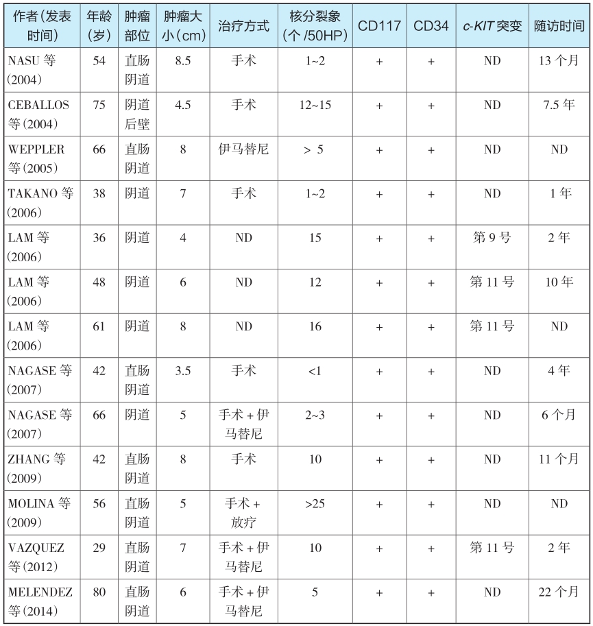 表1 国内外报道EGIST发生于阴道或直肠阴道的病例情况