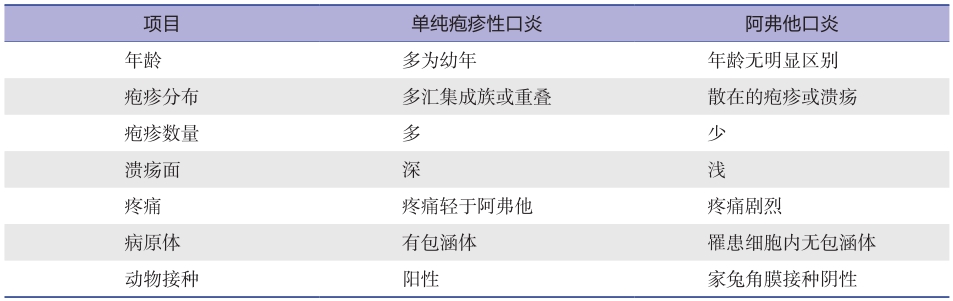 表1 单纯疱疹性口炎与阿弗他口炎的鉴别