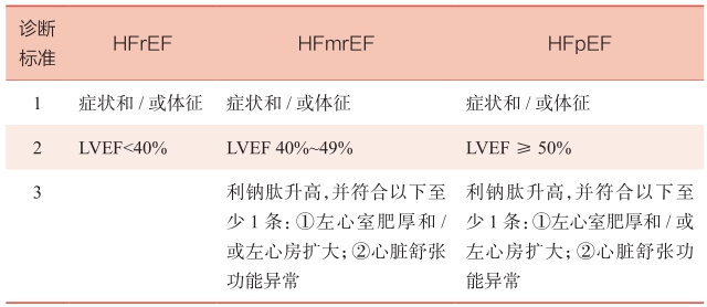 表1 心力衰竭的分类和诊断标准