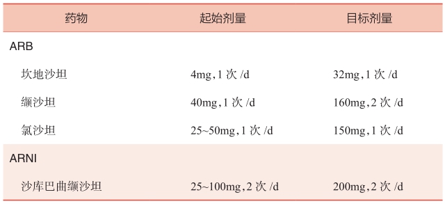 表3 慢性HFrEF常用肾素-血管紧张素系统抑制剂及其剂量-续表