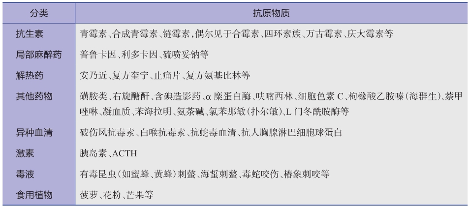表2可以引起过敏性休克的常见抗原物质