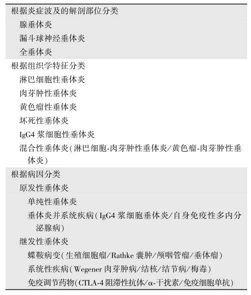 表1垂体炎分类