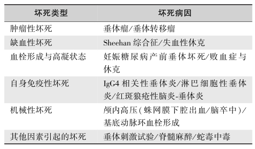 表2垂体坏死的病因