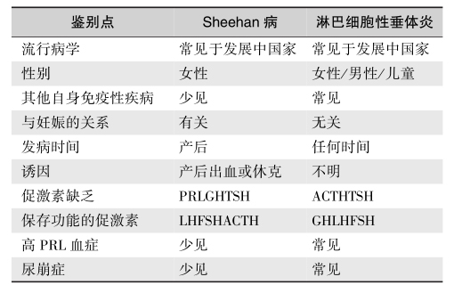 表3Sheehan病与淋巴细胞性垂体炎的鉴别