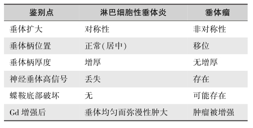 表4淋巴细胞性垂体炎与垂体瘤的鉴别（MRI）