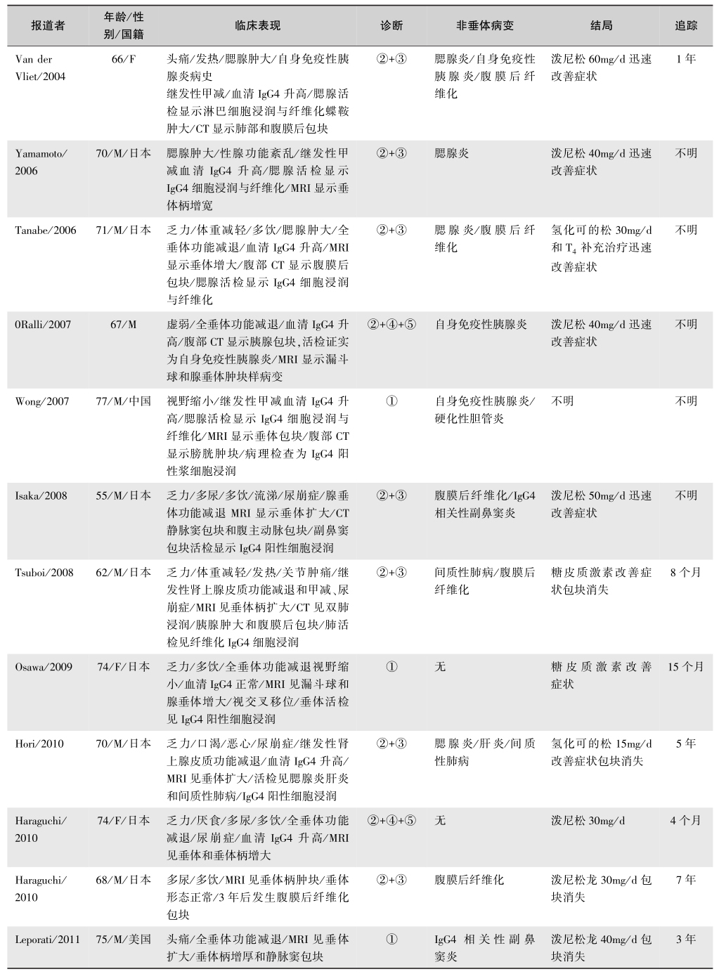 表5IgG4相关性垂体炎病例特点