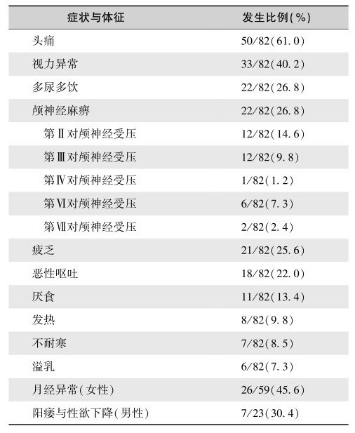 表6原发性肉芽肿型垂体炎的临床特点