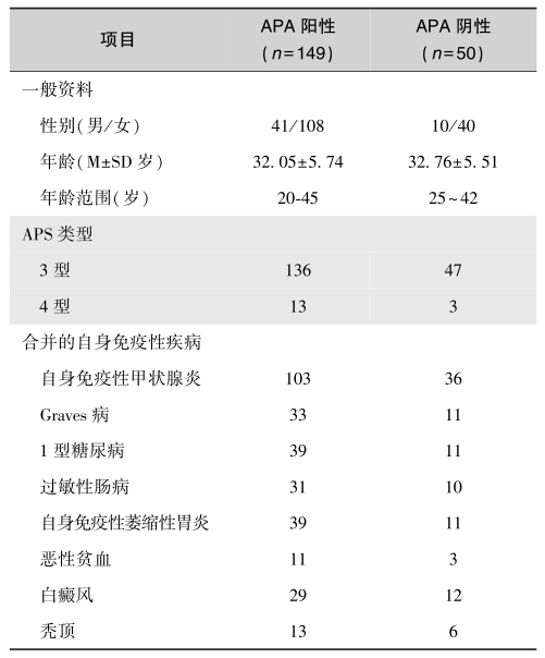 表7APS伴和不伴垂体抗体的临床特点