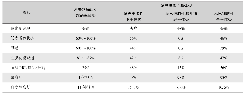 表8易普利姆玛引起的垂体炎与经典淋巴细胞性垂体炎的比较