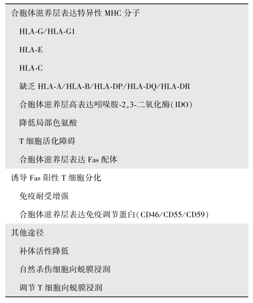 表9妊娠诱导胎盘-蜕膜界面免疫耐受的机制