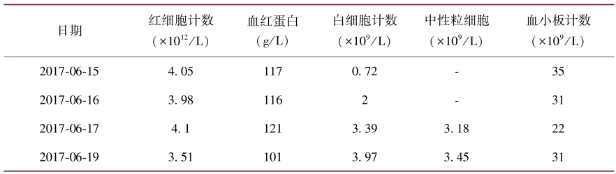表1血常规监测