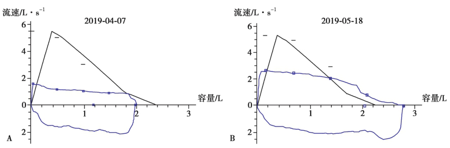 图6肺功能