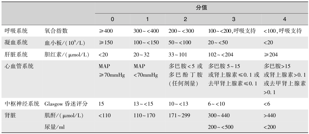 表1序贯（重症感染相关）器官衰竭评估（SOFA）