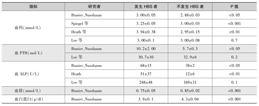 表2原发性甲旁亢并骨饥饿综合征术前实验室检查