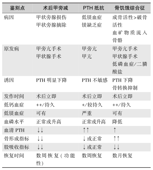 表3术后低钙血症的病因鉴别