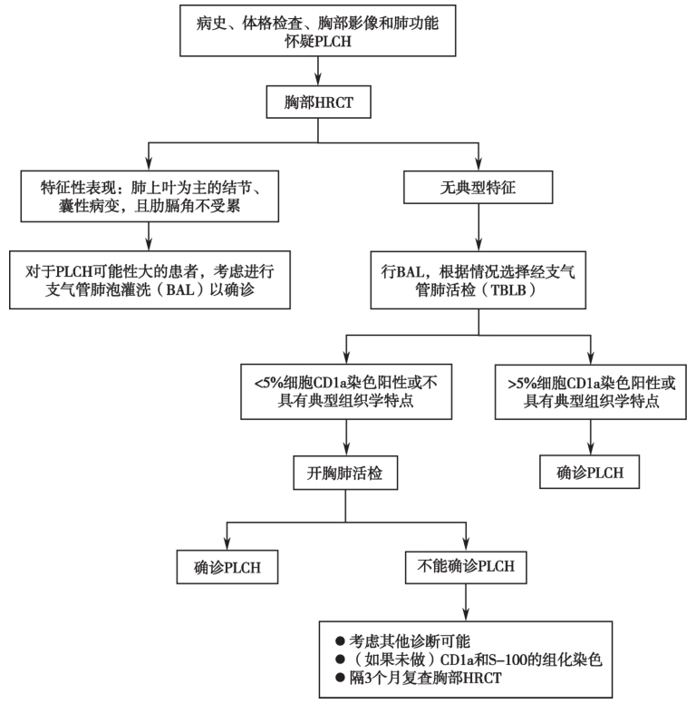 图5PLCH诊断流程