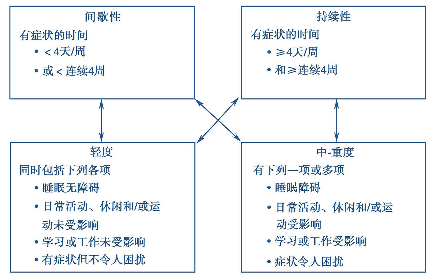 图1变应性鼻炎的临床分型
