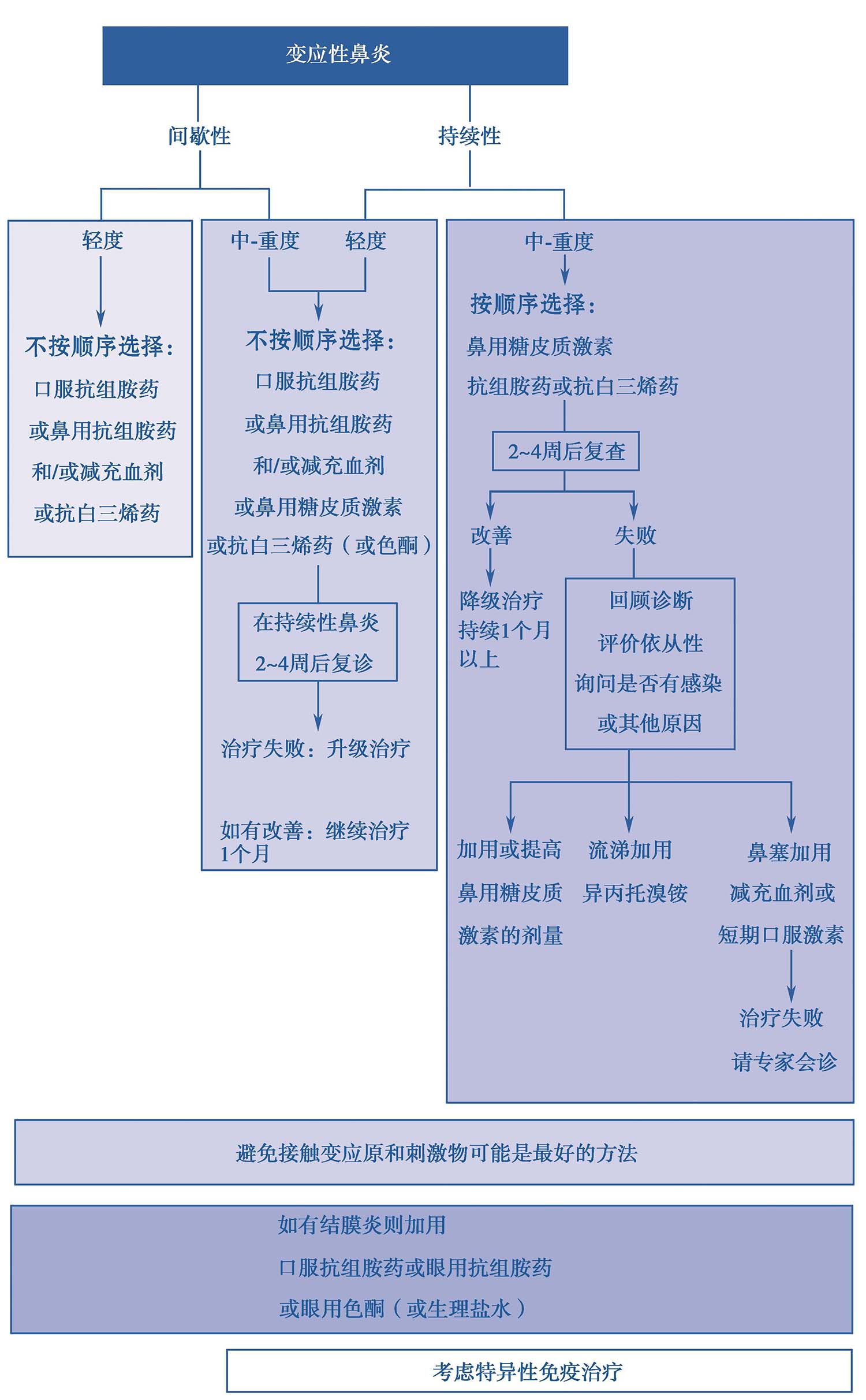 图2变应性鼻炎的阶梯式治疗方案