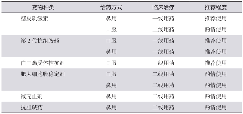 表1变应性鼻炎常用治疗药物