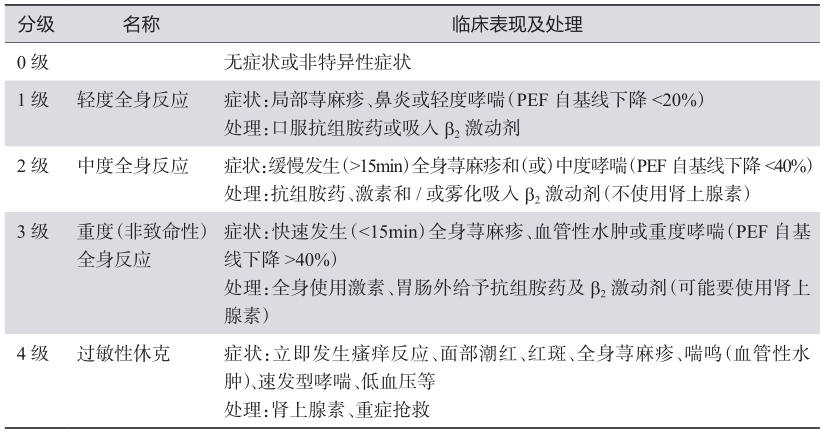 表2变应原免疫治疗的全身不良反应分级