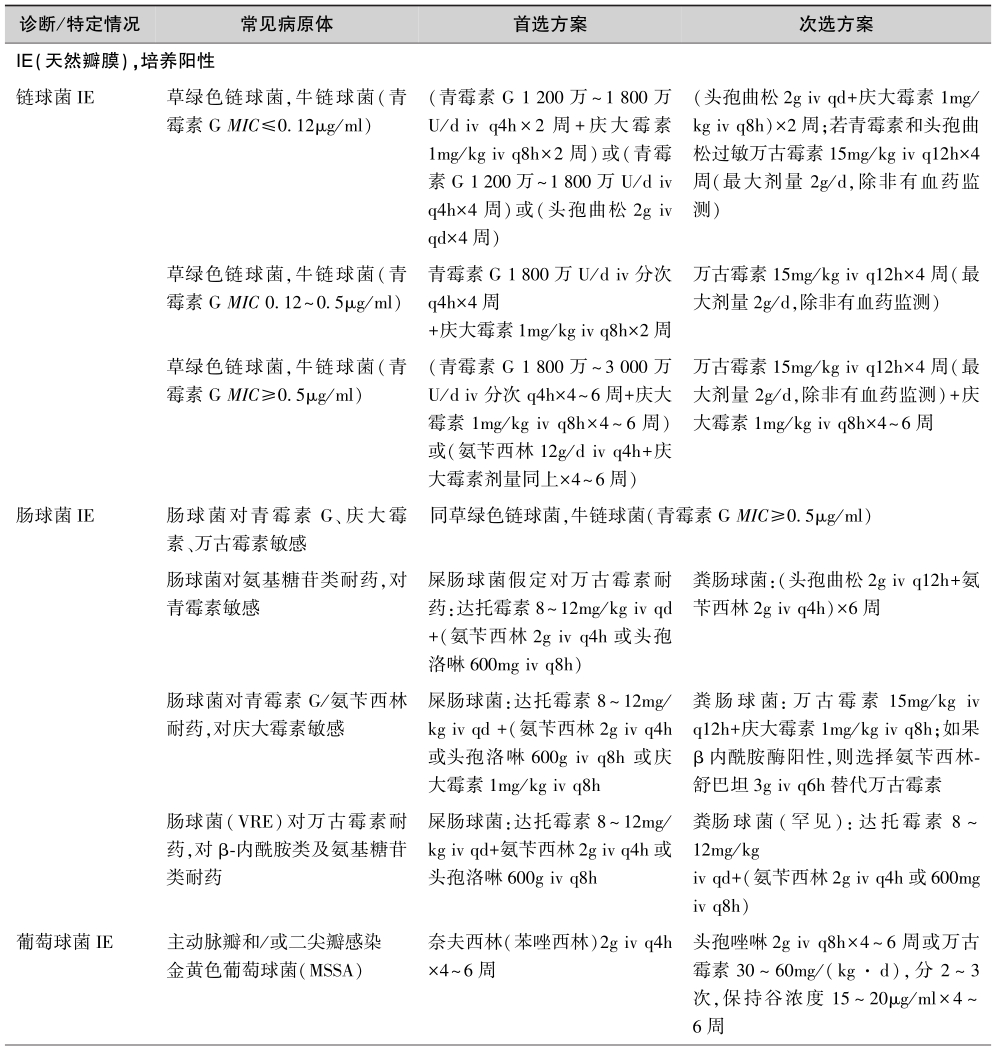 表2IE目标治疗的抗菌药物选择-6971818514106368