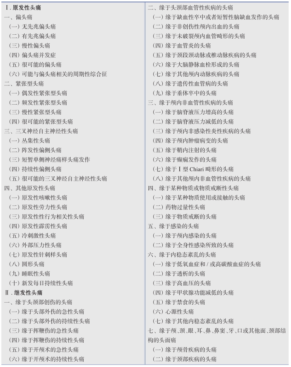 /uploads/image/2025-10-24/202324364表1头痛疾病的分类-6970570644129792.jpg 表1头痛疾病的分类-6970570644129792