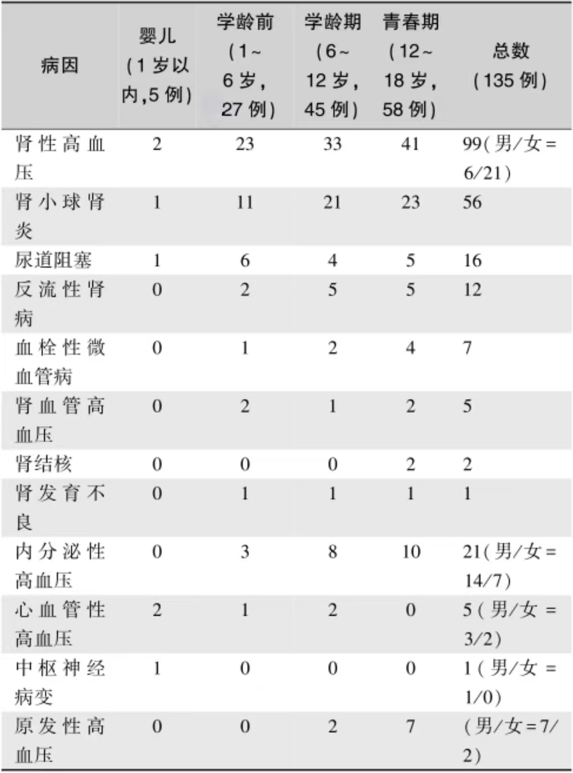 表1高血压的病因（135例）