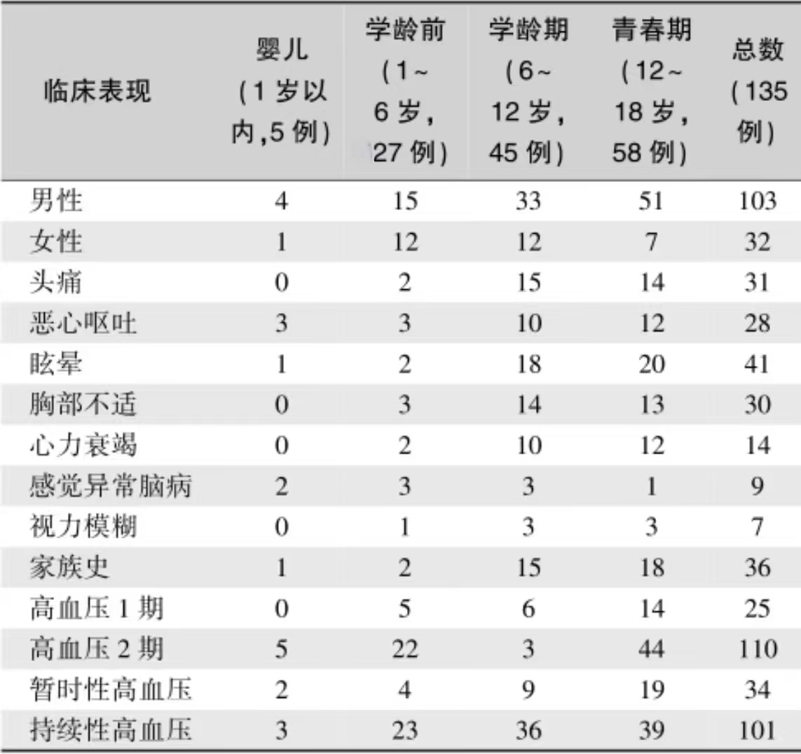 /uploads/image/2025-10-24/204035260表4儿童高血压的主要临床表现.jpg 表4儿童高血压的主要临床表现