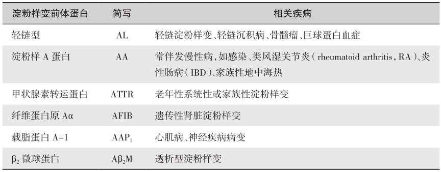 表1主要的淀粉样变前体蛋白及相关疾病