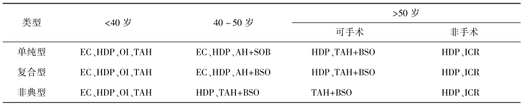 /uploads/image/2025-11-13/104525228表1子宫内膜增生治疗方案.jpg 表1子宫内膜增生治疗方案