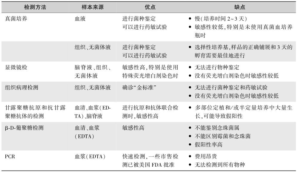 /uploads/image/2025-11-17/135625362表1念珠菌相关检测方法比较.jpg 表1念珠菌相关检测方法比较