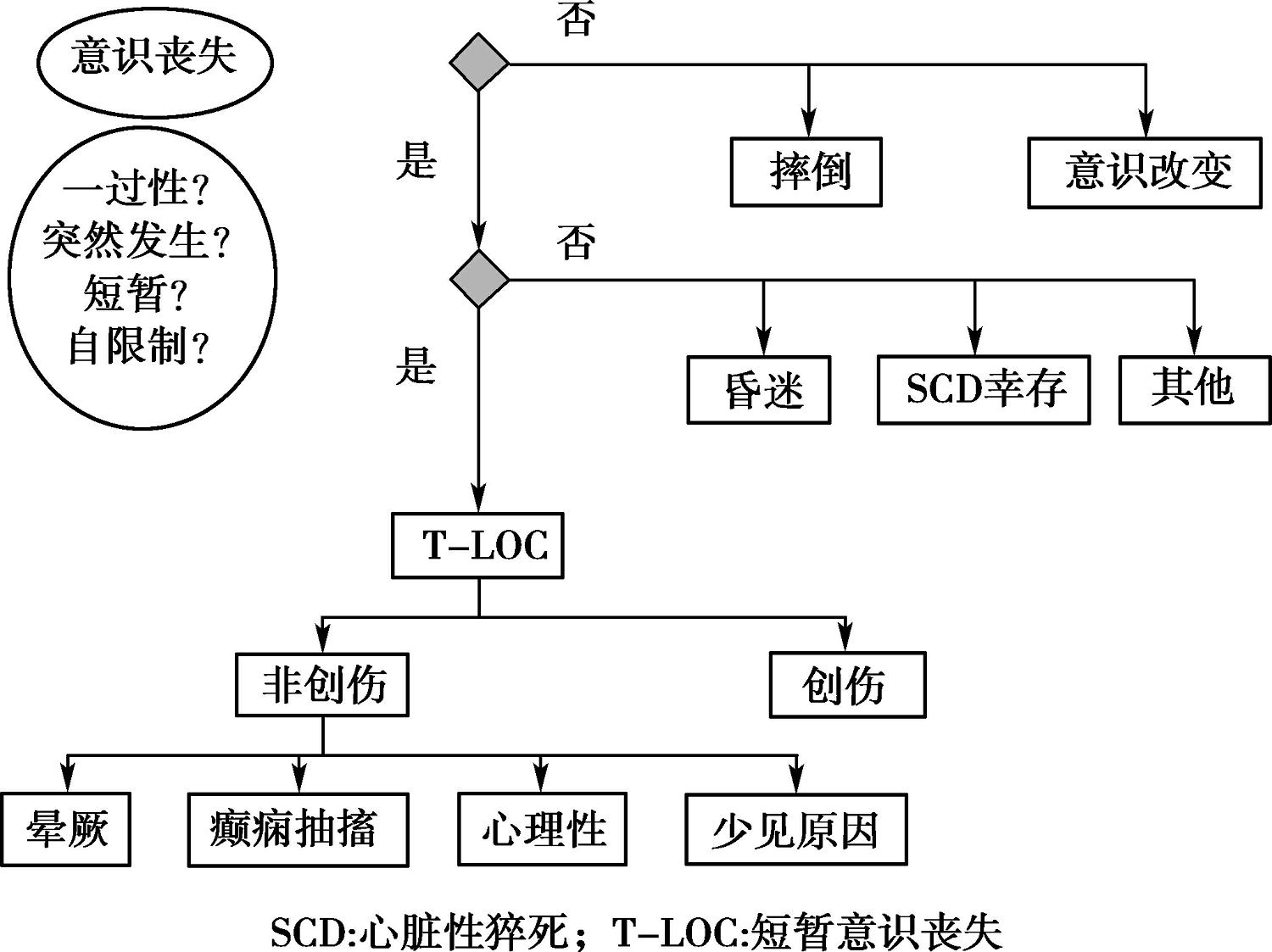 /uploads/image/2025-12-02/114528657图1意识丧失鉴别流程.jpg 图1意识丧失鉴别流程
