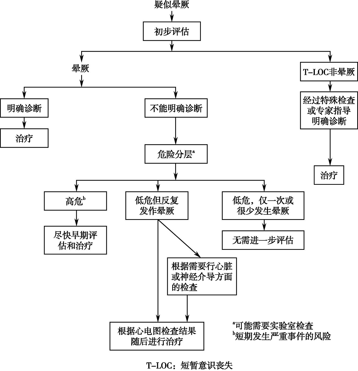 /uploads/image/2025-12-02/114551173图2晕厥诊断与评估流程.jpg 图2晕厥诊断与评估流程