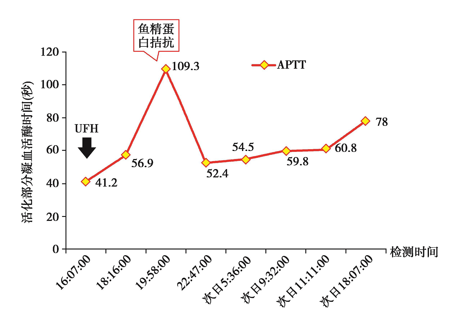 图2使用普通肝素期间APTT变化情况