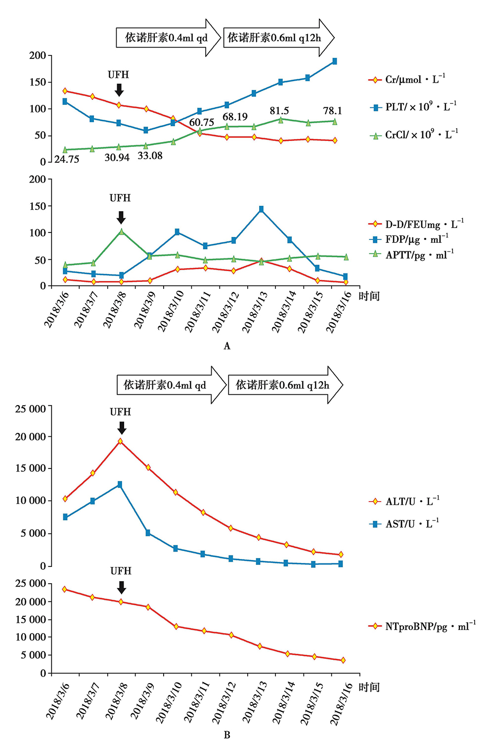 图3抗凝治疗过程中各项指标监测